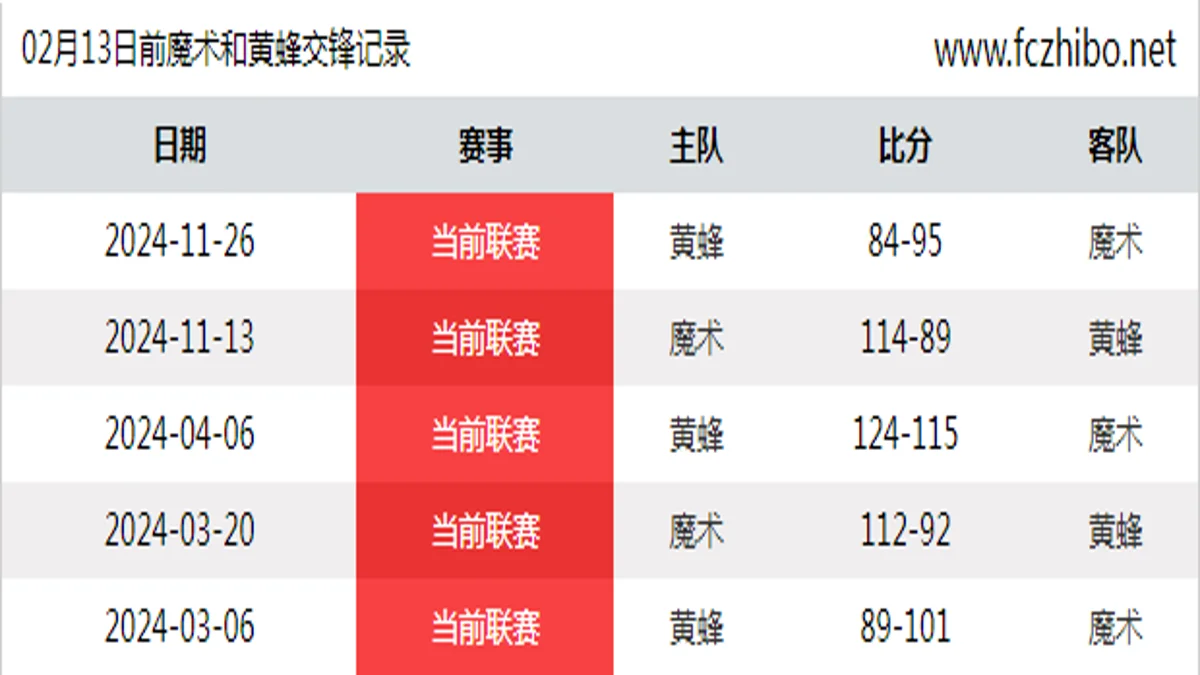 02月13日前魔术和黄蜂最近5场交锋数据