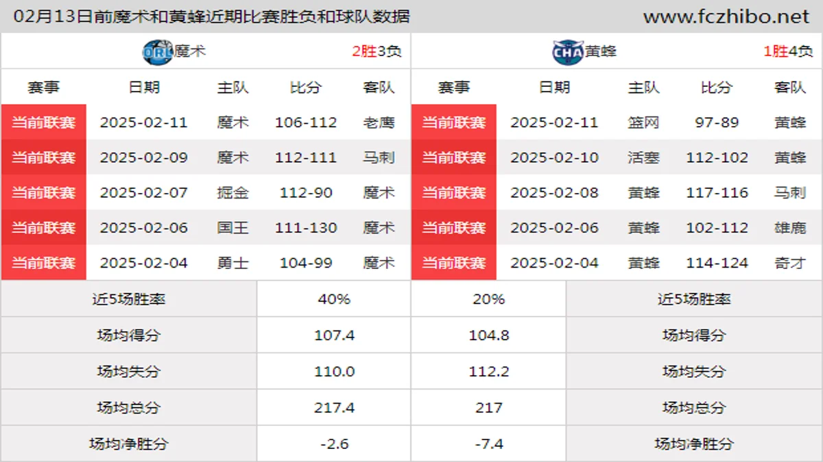 02月13日前魔术和黄蜂近期比赛胜负和球队数据