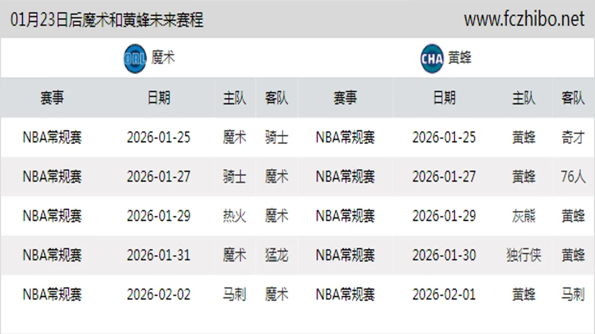 01月23日后魔术和黄蜂近期赛程预览