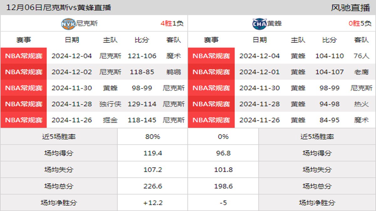 12月06日 NBA常规赛 黄蜂vs尼克斯在线直播