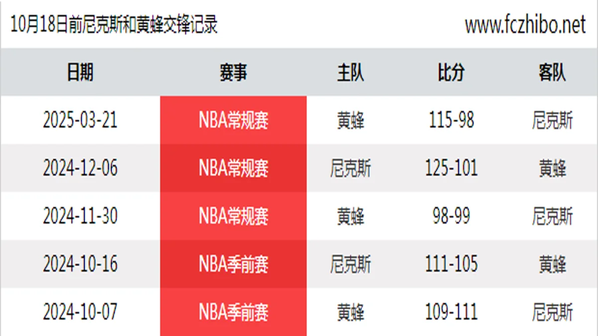 10月18日前尼克斯和黄蜂最近5场交锋数据