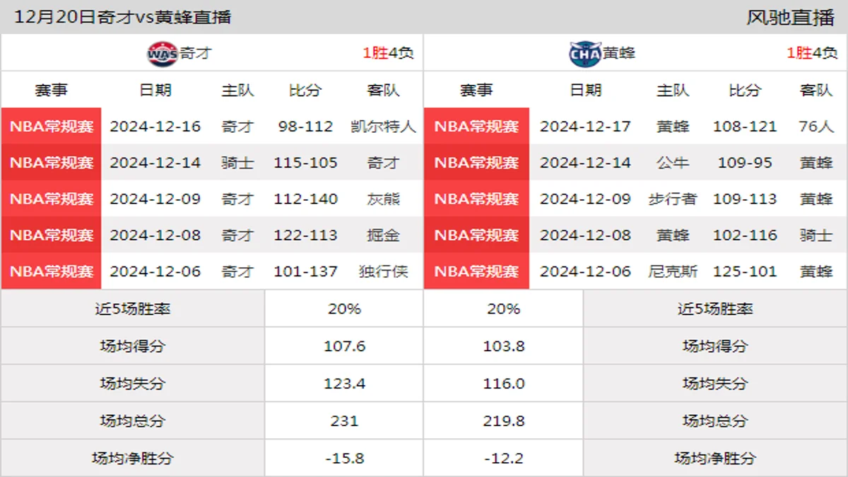 12月20日 NBA常规赛 黄蜂vs奇才在线直播