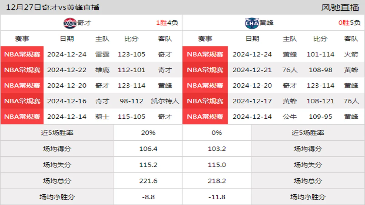 12月27日 NBA常规赛 黄蜂vs奇才在线直播