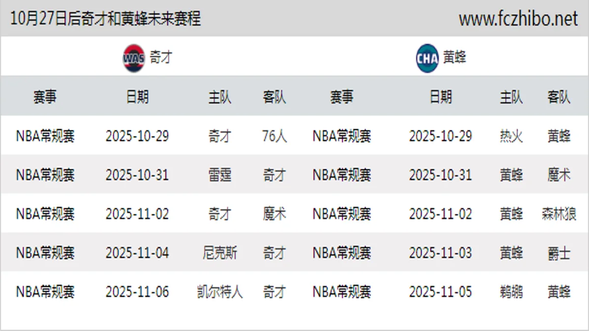 10月27日后奇才和黄蜂近期赛程预览