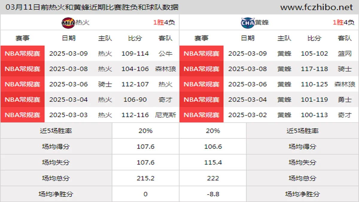 03月11日前热火和黄蜂近期比赛胜负和球队数据