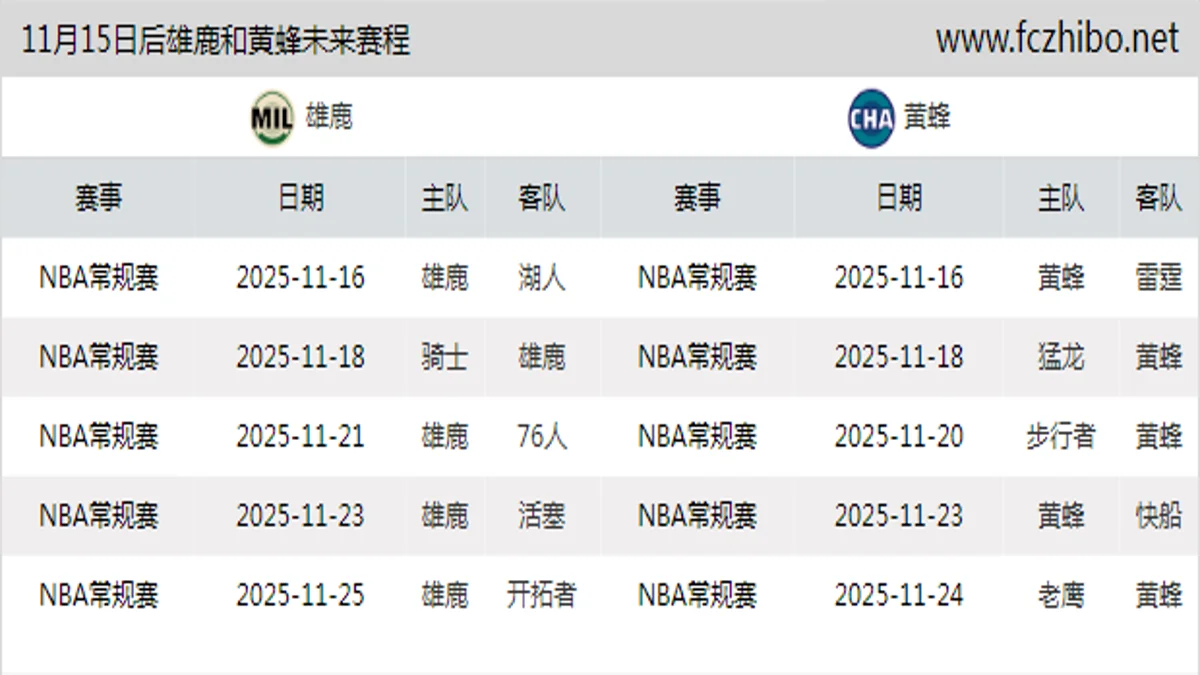 11月15日后雄鹿和黄蜂近期赛程预览
