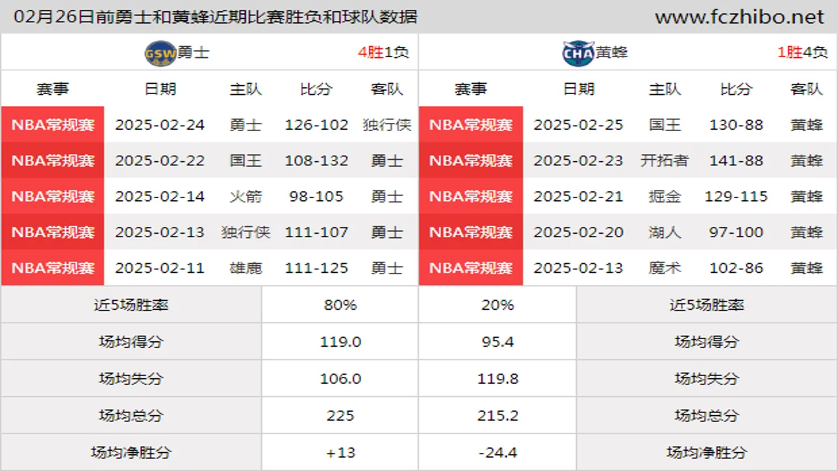 02月26日前勇士和黄蜂近期比赛胜负和球队数据