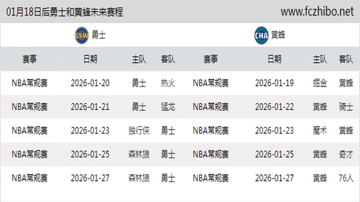 01月18日后勇士和黄蜂近期赛程预览