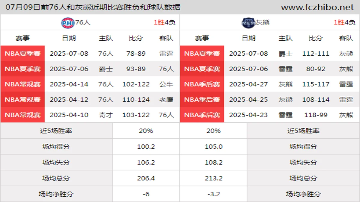 07月09日前76人和灰熊近期比赛胜负和球队数据