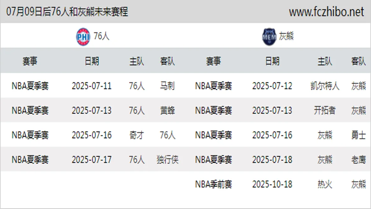 07月09日后76人和灰熊近期赛程预览