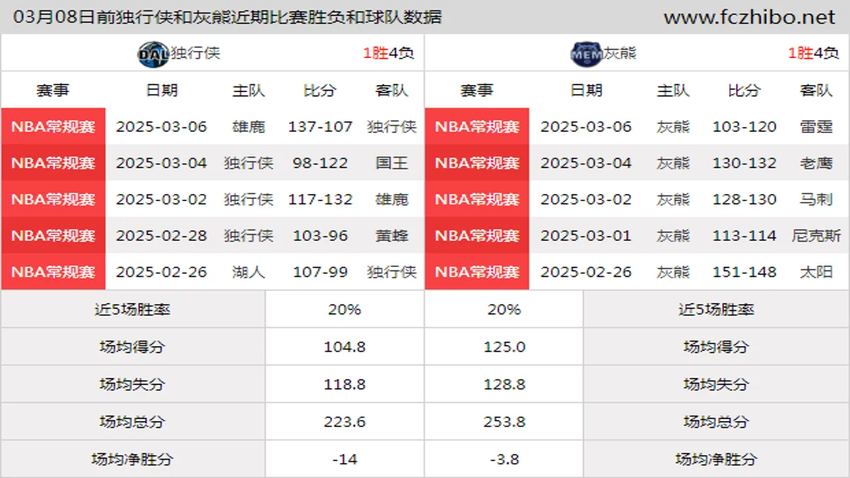 03月08日前独行侠和灰熊近期比赛胜负和球队数据