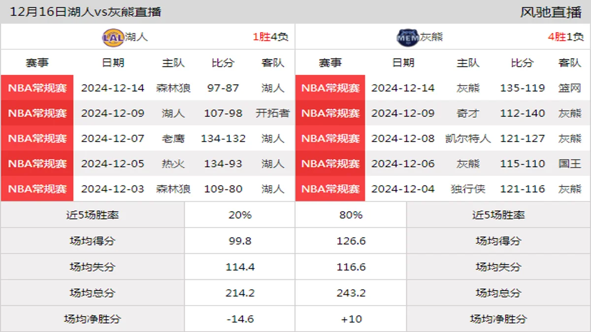 12月16日 NBA常规赛 灰熊vs湖人在线直播