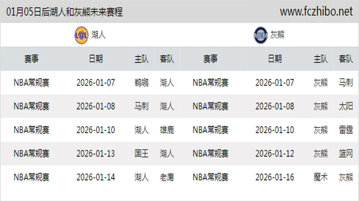 01月05日后湖人和灰熊近期赛程预览