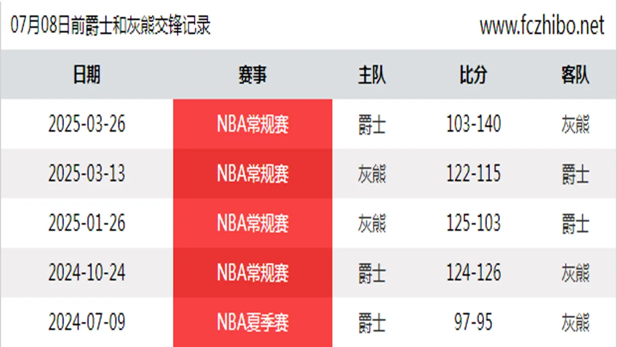 07月08日前爵士和灰熊最近5场交锋数据