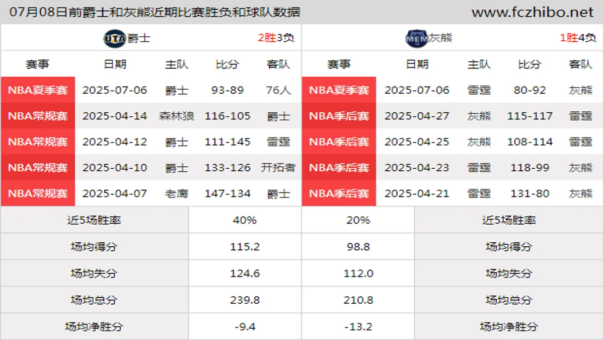 07月08日前爵士和灰熊近期比赛胜负和球队数据