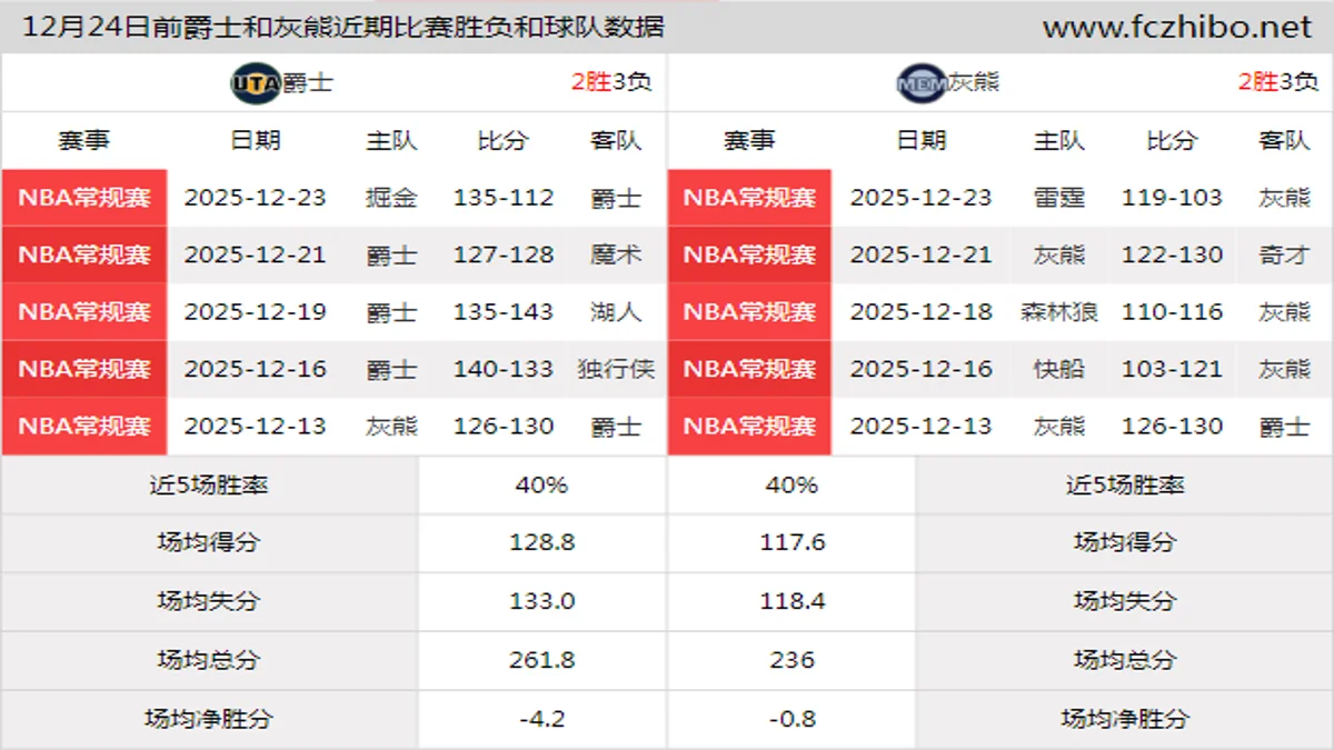 12月24日前爵士和灰熊近期比赛胜负和球队数据