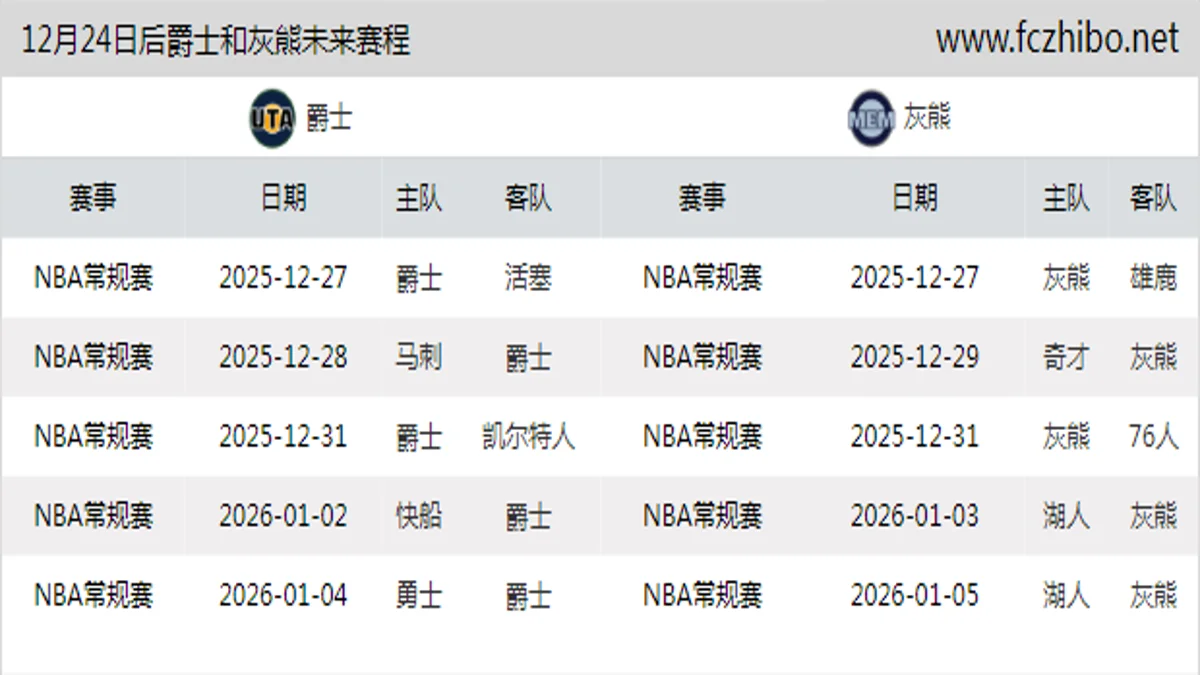 12月24日后爵士和灰熊近期赛程预览