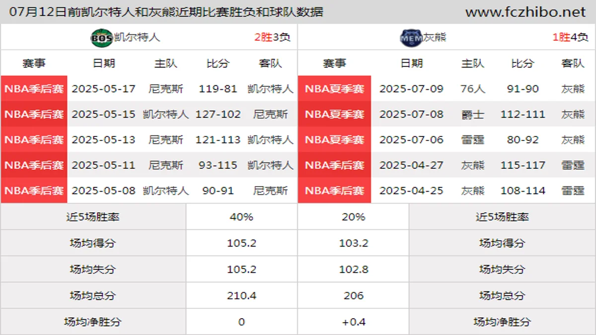 07月12日前凯尔特人和灰熊近期比赛胜负和球队数据