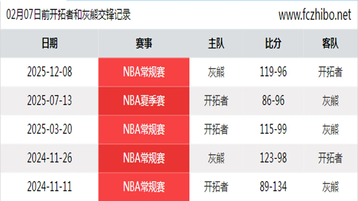 02月07日前开拓者和灰熊最近5场交锋数据