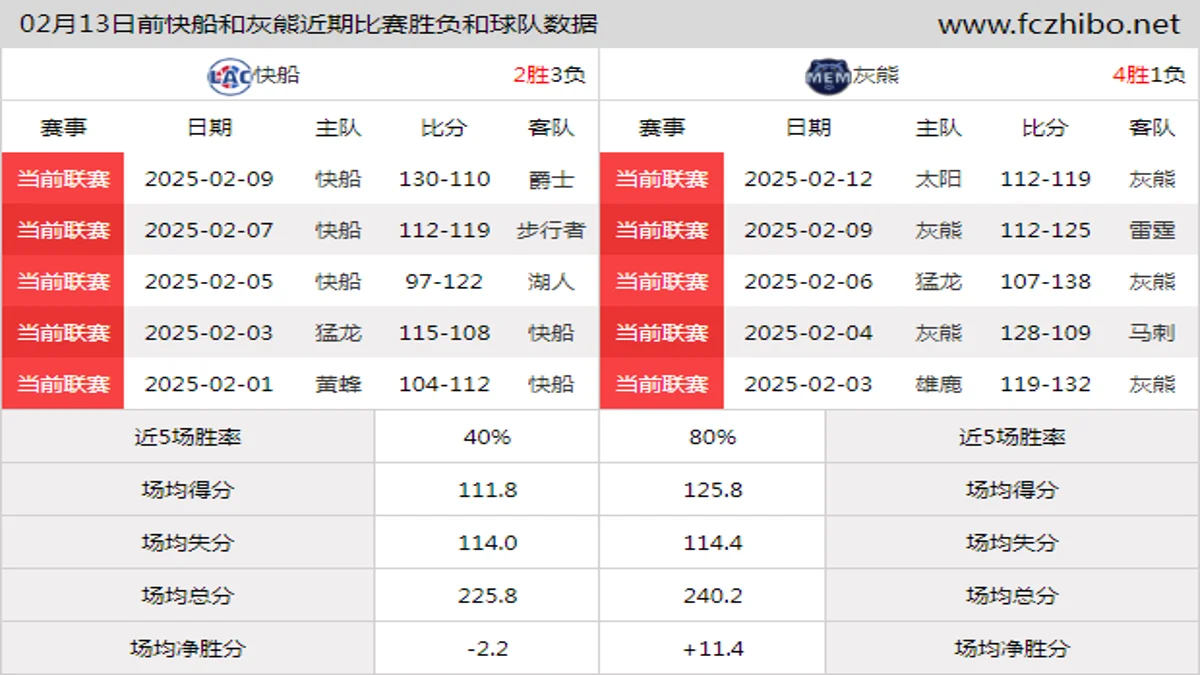 02月13日前快船和灰熊近期比赛胜负和球队数据