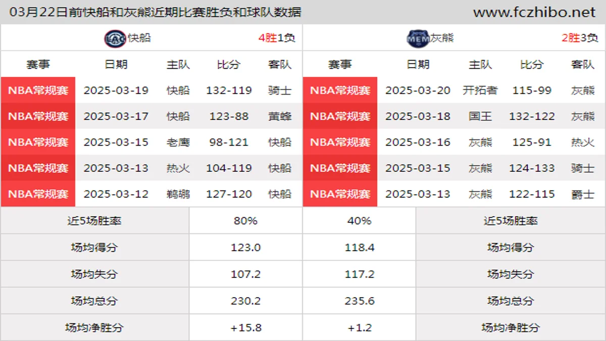 03月22日前快船和灰熊近期比赛胜负和球队数据