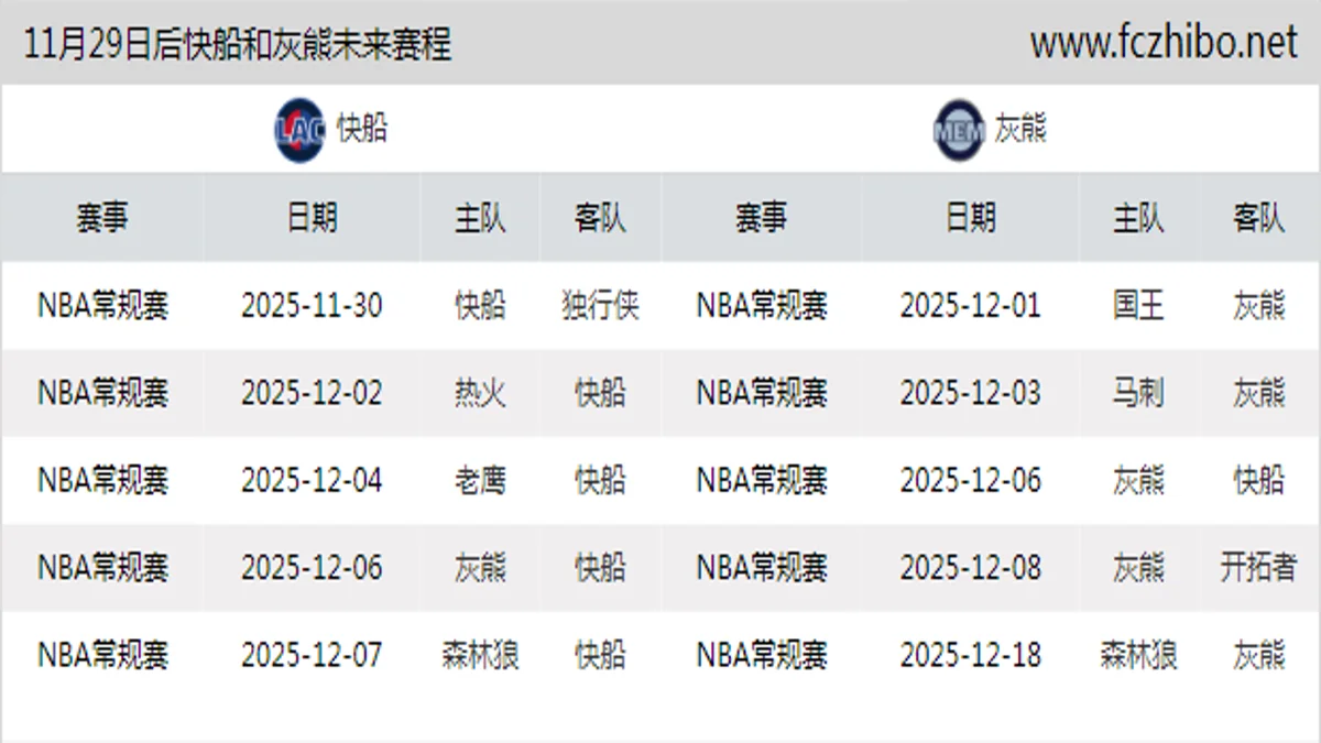 11月29日后快船和灰熊近期赛程预览