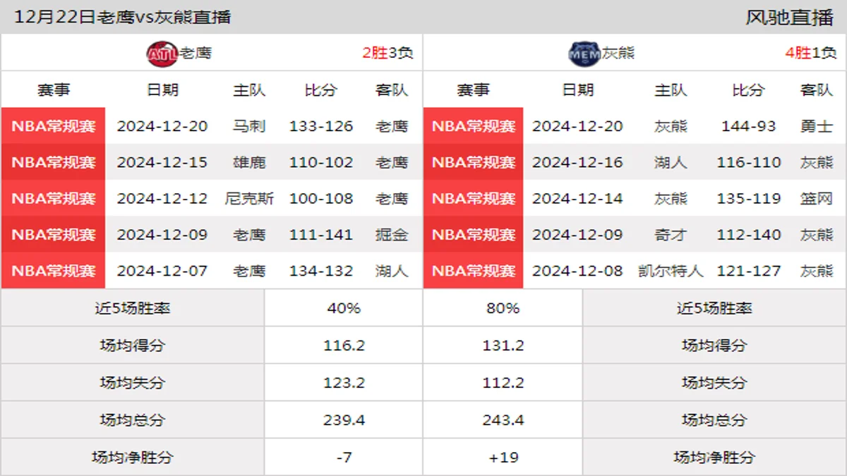 12月22日 NBA常规赛 灰熊vs老鹰在线直播