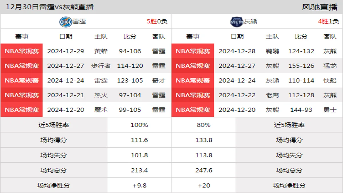 12月30日 NBA常规赛 灰熊vs雷霆在线直播