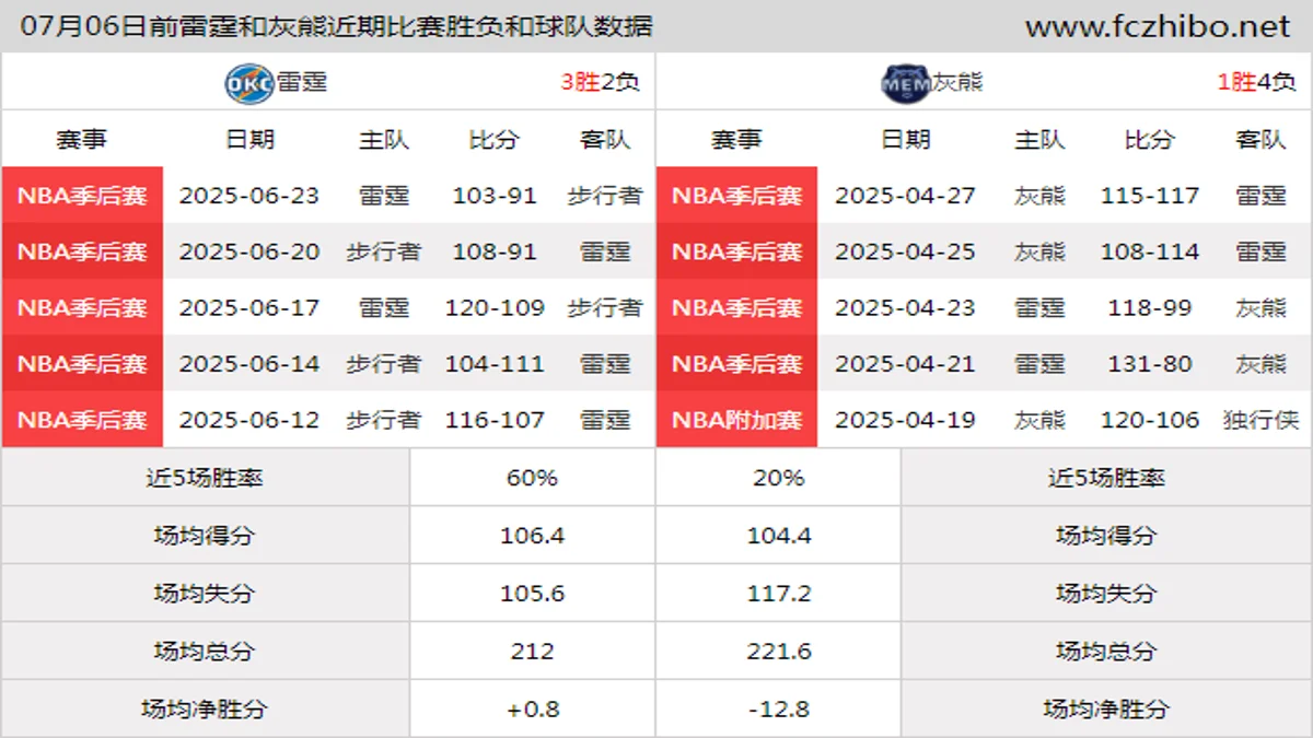 07月06日前雷霆和灰熊近期比赛胜负和球队数据