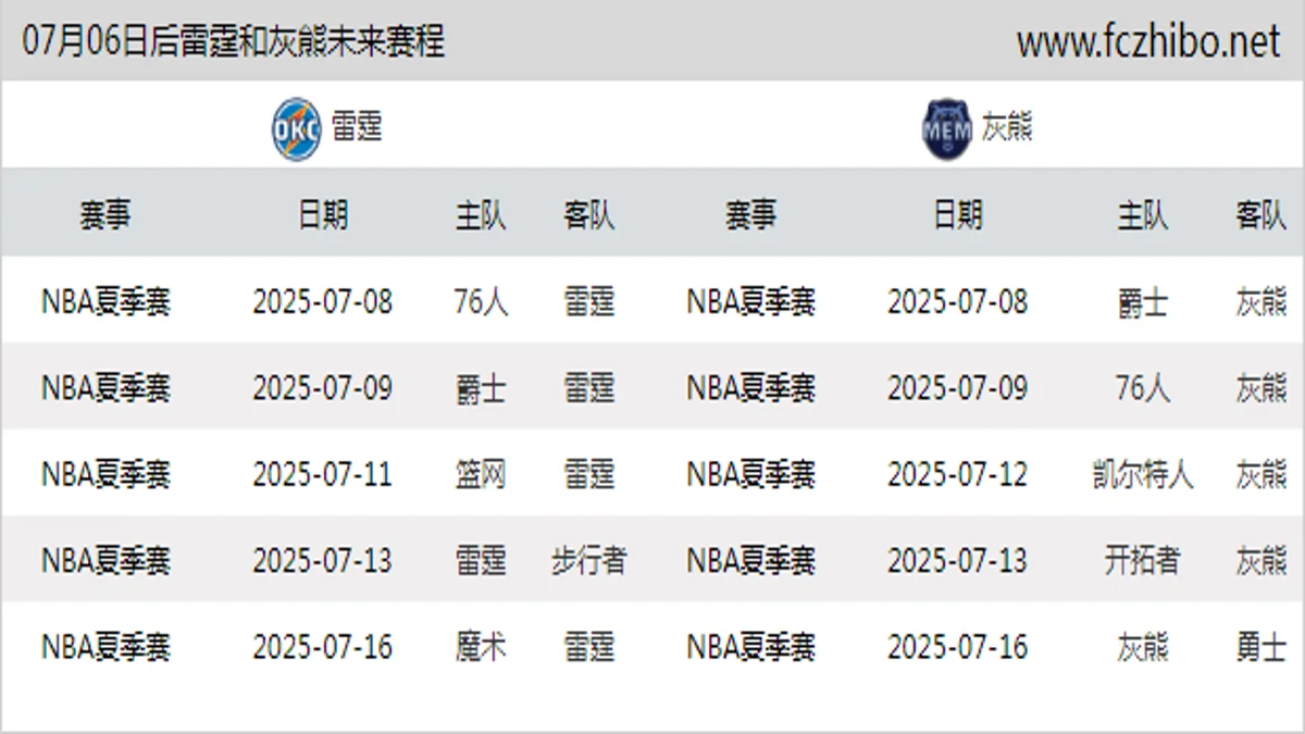 07月06日后雷霆和灰熊近期赛程预览