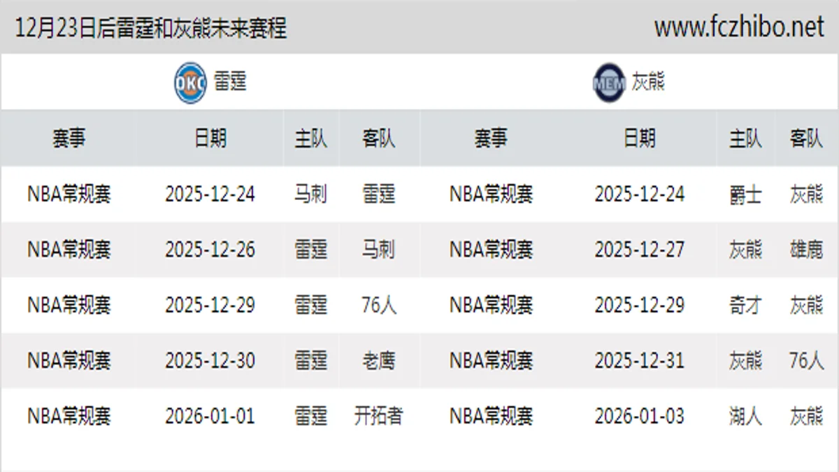 12月23日后雷霆和灰熊近期赛程预览