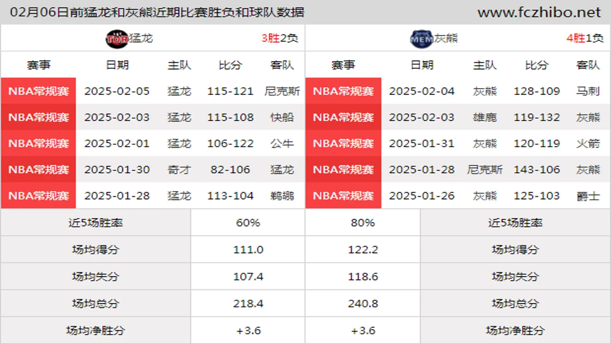 02月06日前猛龙和灰熊近期比赛胜负和球队数据