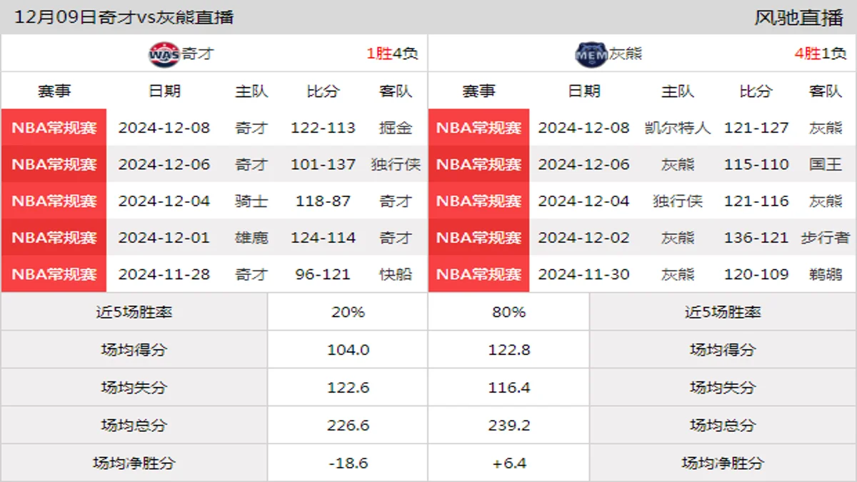 12月09日 NBA常规赛 灰熊vs奇才在线直播