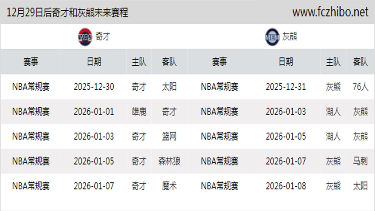 12月29日后奇才和灰熊近期赛程预览