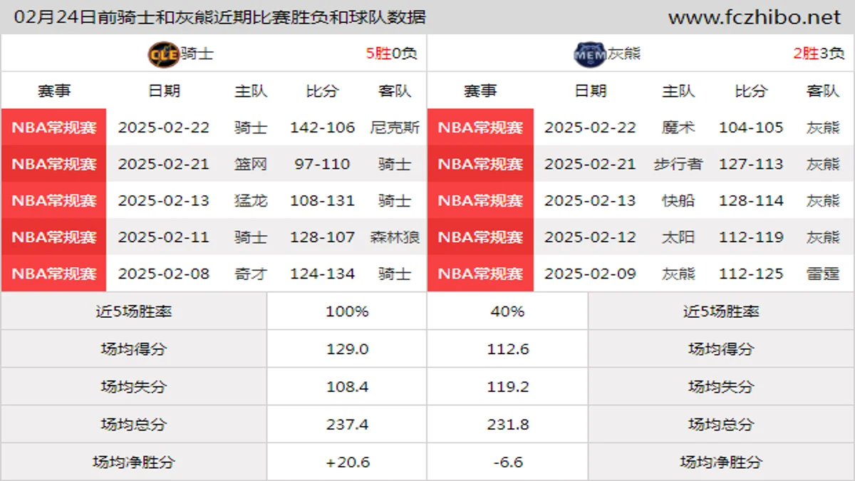 02月24日前骑士和灰熊近期比赛胜负和球队数据