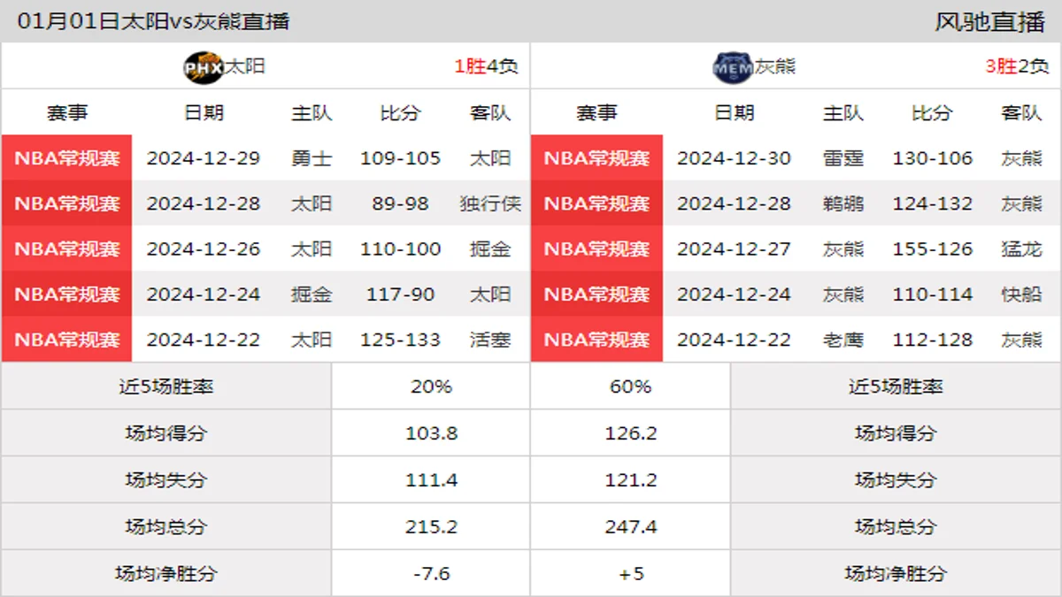 01月01日 NBA常规赛 灰熊vs太阳在线直播