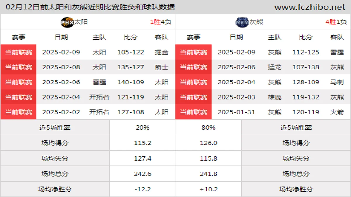 02月12日前太阳和灰熊近期比赛胜负和球队数据