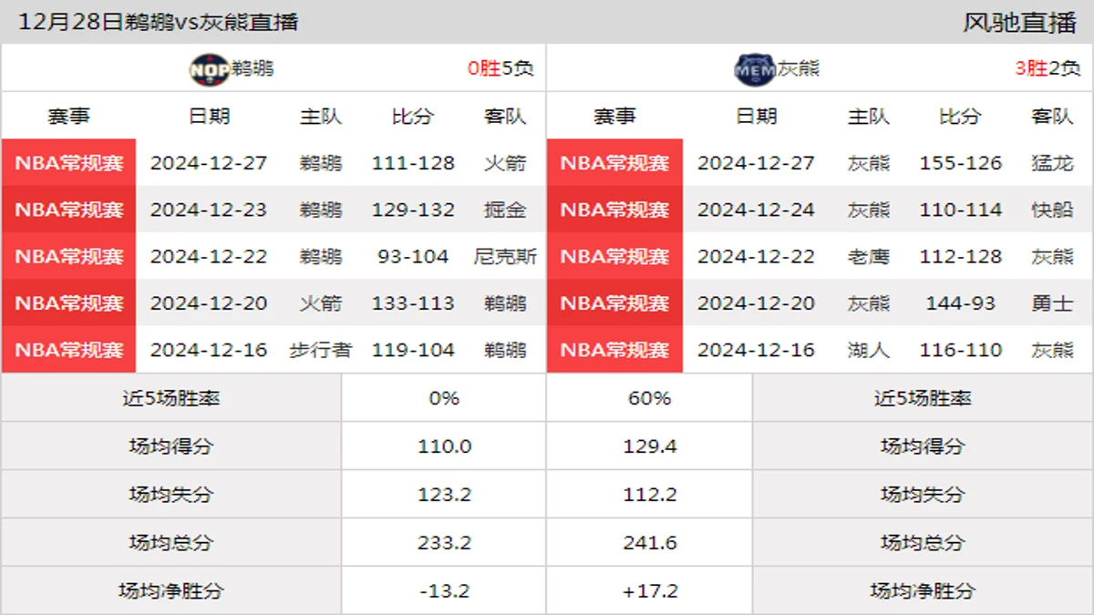 12月28日 NBA常规赛 灰熊vs鹈鹕在线直播