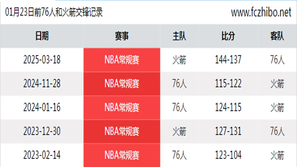 01月23日前76人和火箭最近5场交锋数据