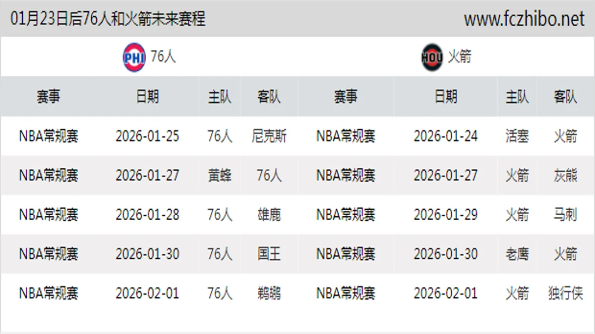 01月23日后76人和火箭近期赛程预览