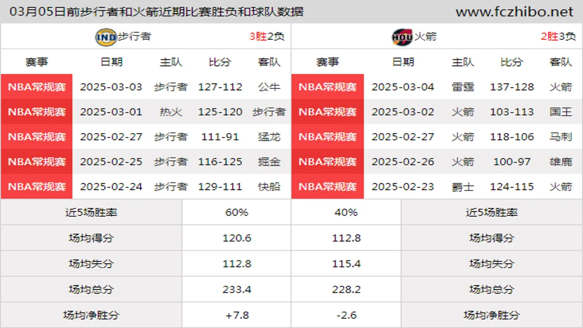 03月05日前步行者和火箭近期比赛胜负和球队数据