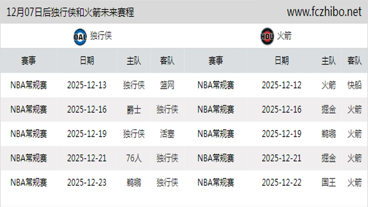 12月07日后独行侠和火箭近期赛程预览
