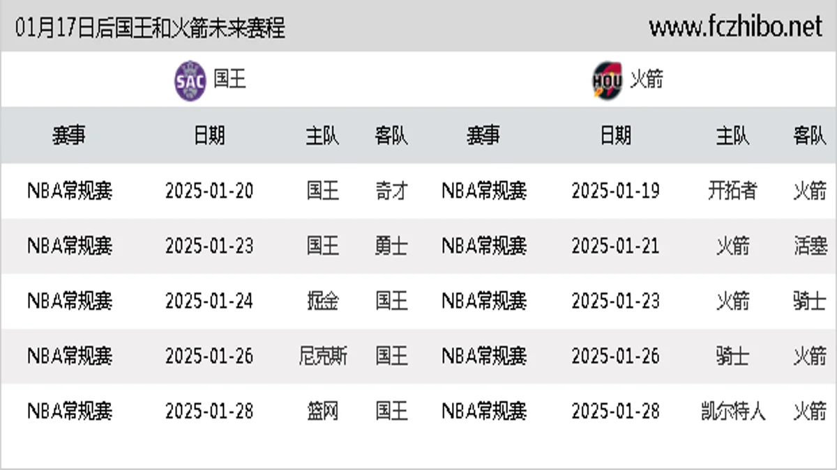 01月17日后国王和火箭近期赛程预览