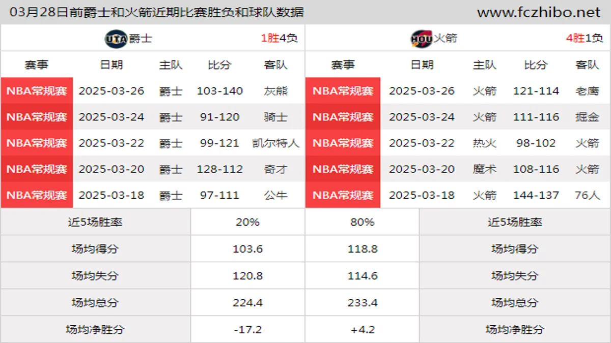 03月28日前爵士和火箭近期比赛胜负和球队数据
