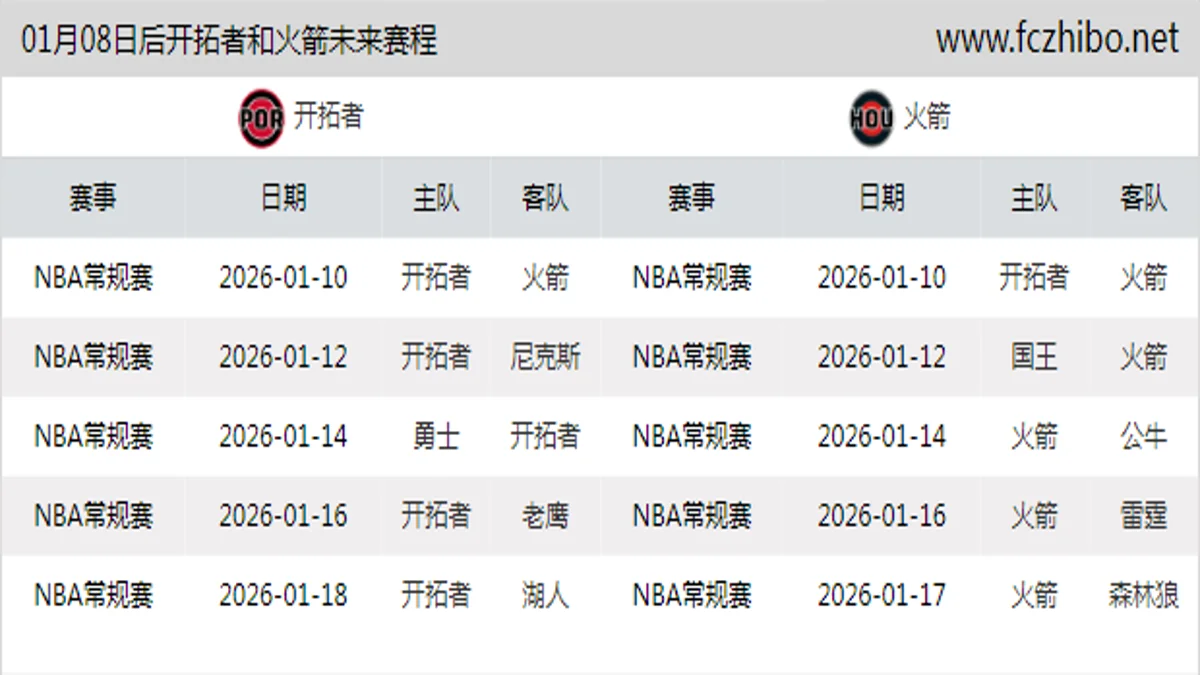 01月08日后开拓者和火箭近期赛程预览
