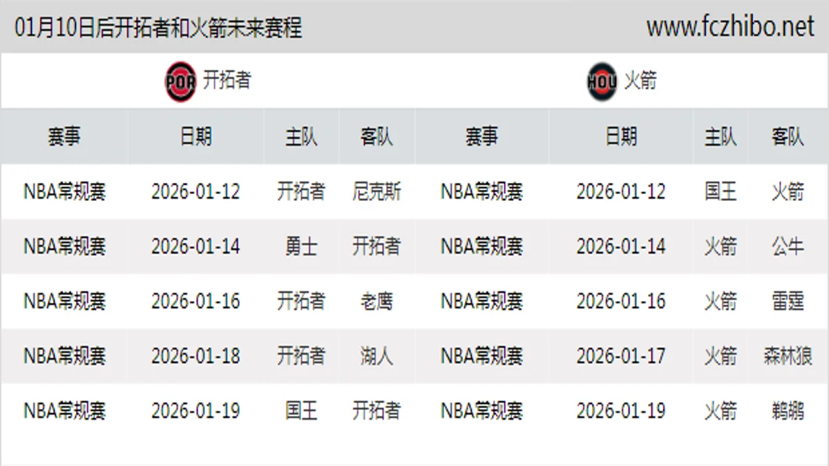01月10日后开拓者和火箭近期赛程预览
