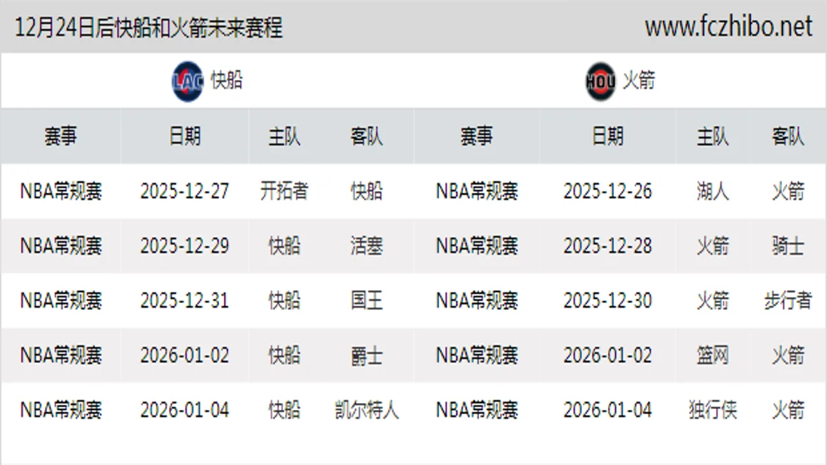 12月24日后快船和火箭近期赛程预览