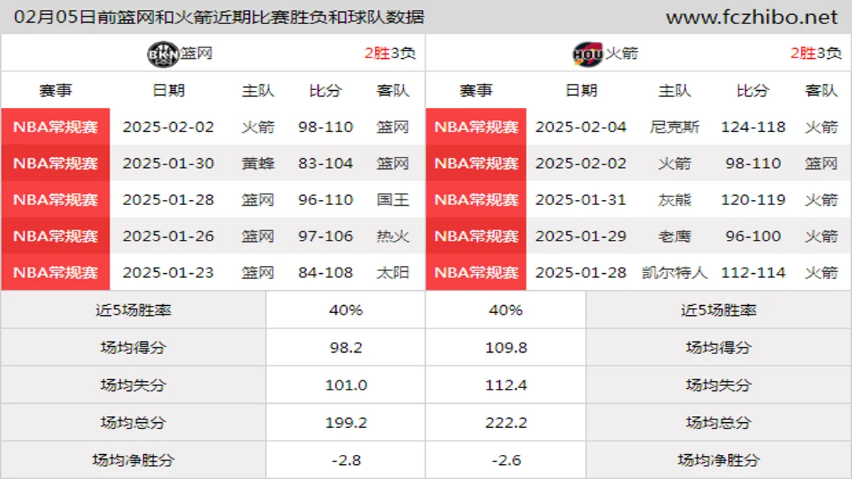 02月05日前篮网和火箭近期比赛胜负和球队数据