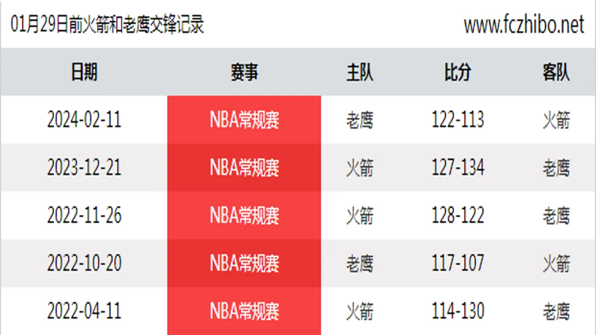 01月29日前火箭和老鹰最近5场交锋数据