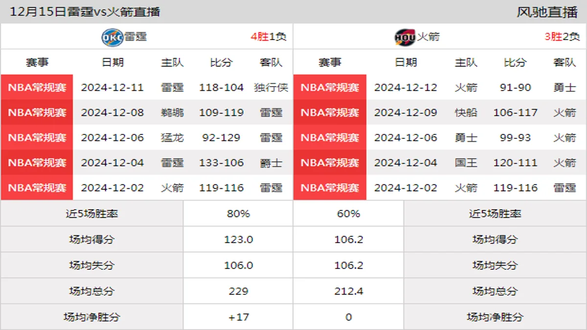 12月15日 NBA西部NBA杯半决赛2 火箭vs雷霆在线直播